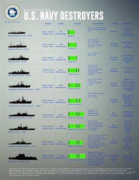 A Look at the Evolution of the U.S. Navy Destroyer > The Sextant > Article View