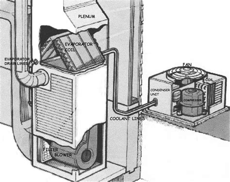 Inspect and clean your evaporator coil and drain pan. — Healthy House