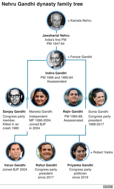 Mahatma Gandhi's Family Tree | Family Tree