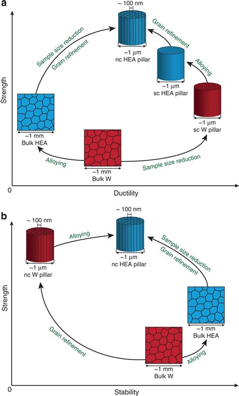 Schematic of strength-ductility and strength-stability synergies as... | Download Scientific Diagram