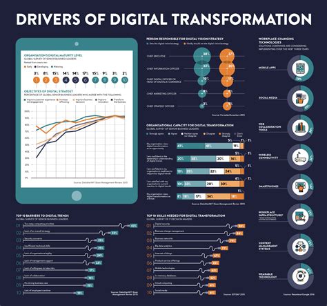 Drivers of digital transformation - Raconteur