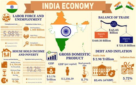 India Economy Infographic Charts Graphic by terrabismail · Creative Fabrica