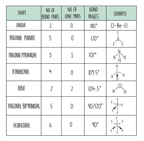 Bonding and Structure* — the science sauce