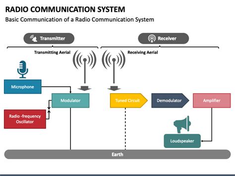 Radio Communication System PowerPoint and Google Slides Template - PPT ...