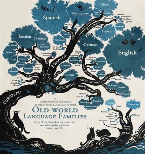 Nordic language families #CoolGuide | Language families, Linguistics ...