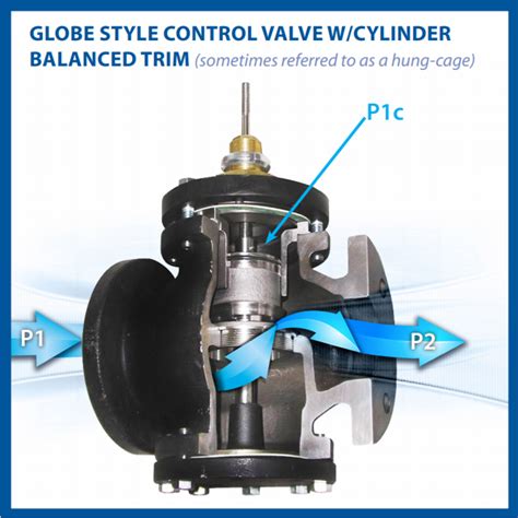 The art and science of control valve selection - Engineer News Network