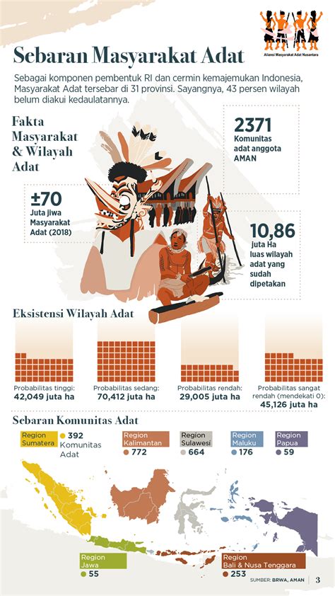 Sebaran Masyarakat Adat - Infografik Katadata.co.id