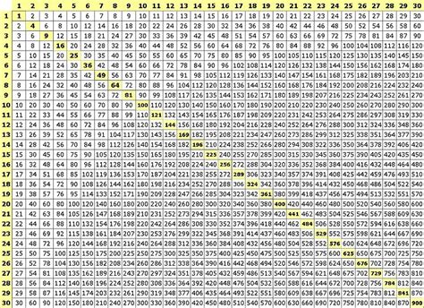 100 100 multiplication chart - Google Search | ::4 my boys:: | Pinterest | Multiplication chart ...