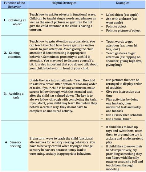 Behavior Strategy: ABC approach – A Plus Speech Teletherapy