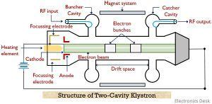 What is Klystron? What is Two-cavity Klystron? Construction and Working ...