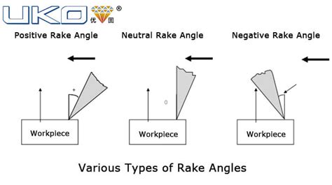 What Effect Does the Rake Angle Have on CNC Cutting?