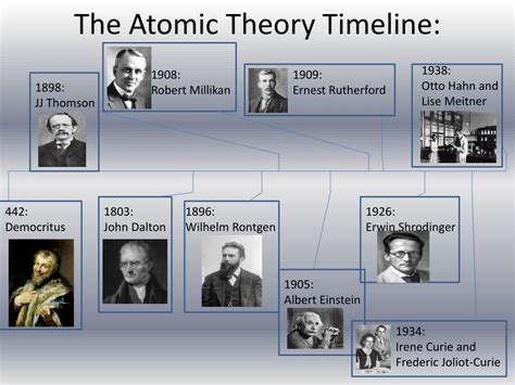 Atomic theory timeline - wolfmission