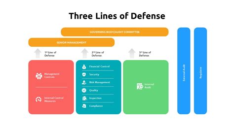 Three Lines of Defense Template - SlideBazaar