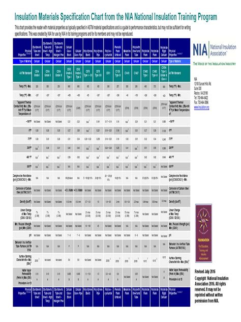 Insulation Materials Spec Chart Updated JULY 2016 | PDF | Thermal Insulation | Polystyrene