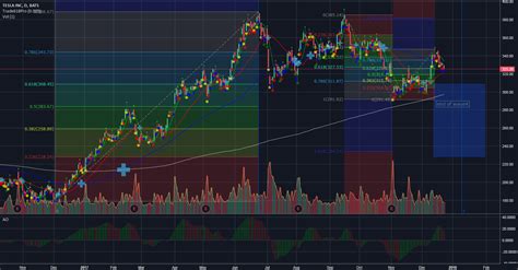 TSLA for NASDAQ:TSLA by Trade618Pro — TradingView