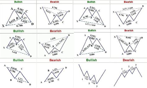 Harmonic Patterns : Advanced Trading Techniques - PIPSVALLEY