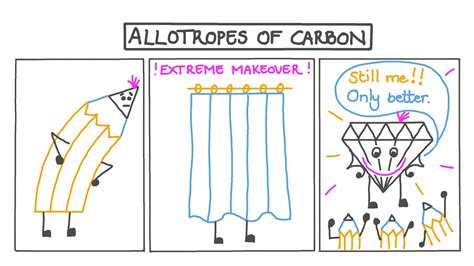 Allotropes Of Carbon Flow Chart