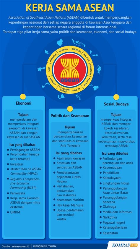 Kerja Sama ASEAN – Kompaspedia