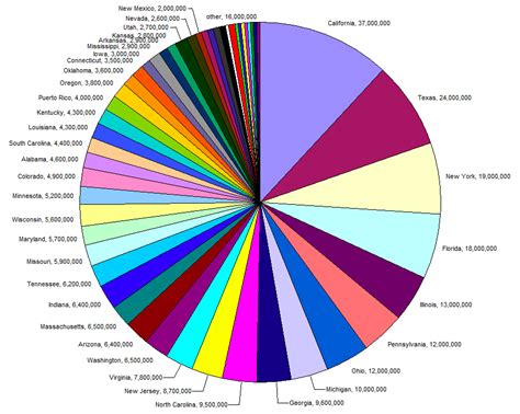 Should You Ever Use a Pie Chart? - Priceonomics