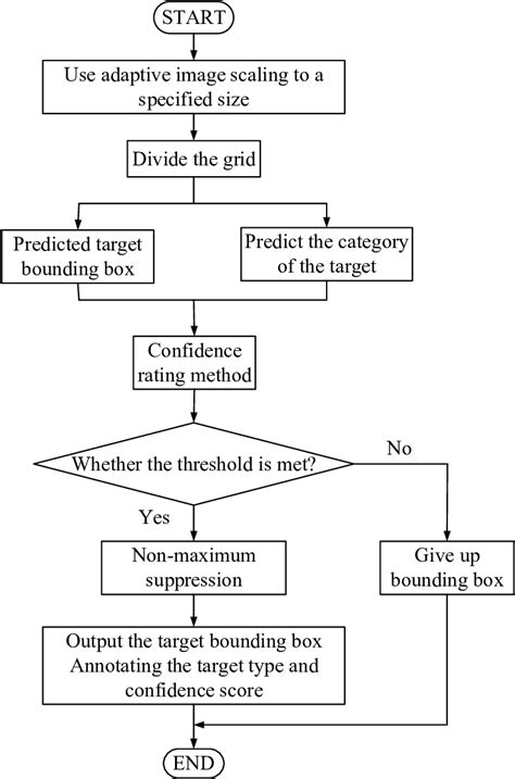 Yolov5 Flowchart