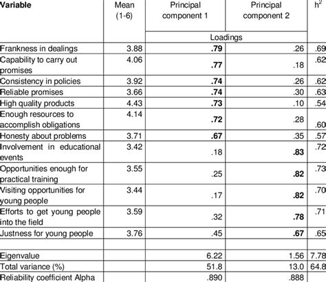 Dimensions of perceived trustworthiness. | Download Table