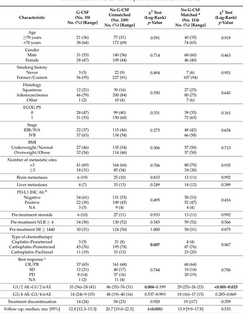 Table 1 from The Effects of GCSF Primary Prophylaxis on Survival Outcomes and Toxicity in ...