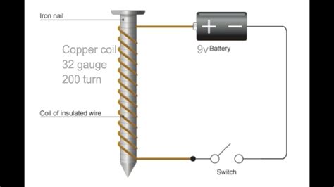 [DIAGRAM] Simple Electromagnet Diagram - MYDIAGRAM.ONLINE