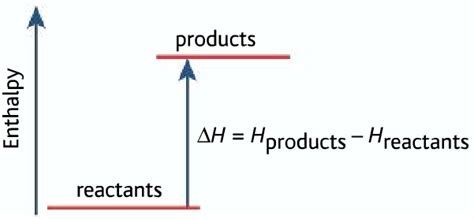 Enthalpy change of a reaction, Exothermic and Endothermic reactions