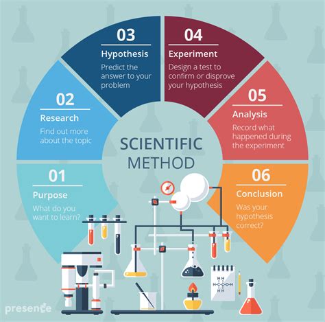 🐈 What are the six scientific methods. The 6 steps of the scientific ...