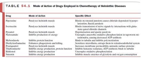 Anthelmintic Drugs