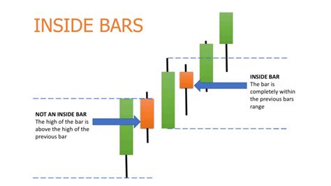 Basics of Inside Bar Candle Strategy for Beginners - Traders Ideology