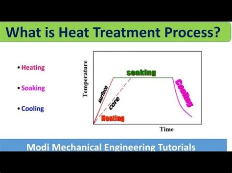 Heat Treatment Process of steels | Basic Heat treatment Cycle #materialscienceandmetallurgy ...