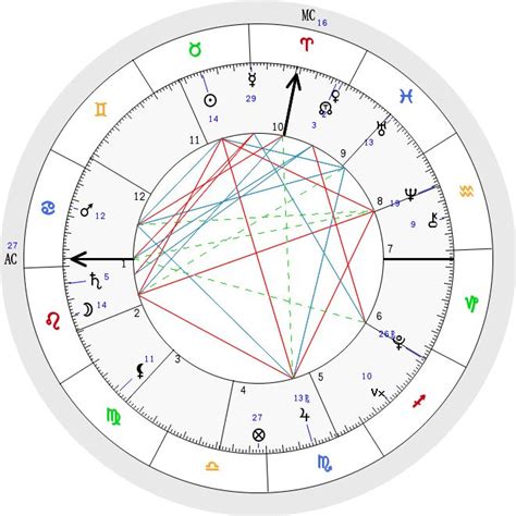 Calculate astrology chart - lasemeagle