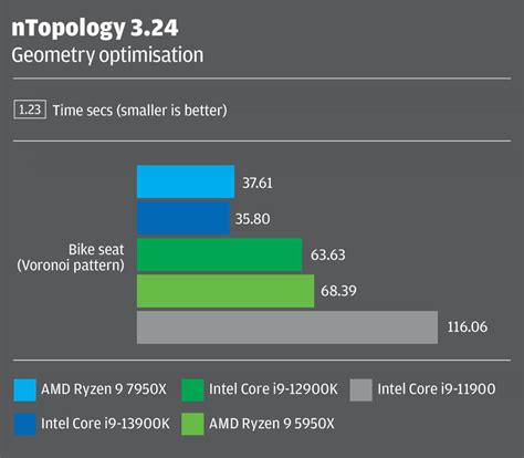 13th Gen Intel Core vs AMD Ryzen 7000 for CAD, BIM & beyond