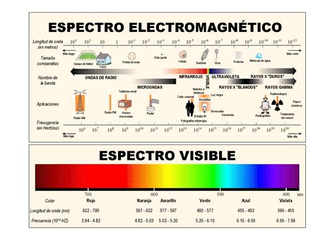 Esquema del espectro electromagnético ¡Fotos & Guía 2024!