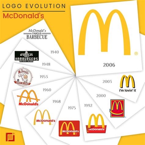 McDonalds Logo Evolution | Logo evolution, Branding design logo, Photography branding design