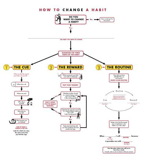 The Habit Loop: A Simple Guide on How Habits are Formed