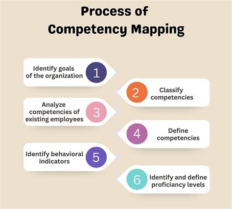 Competency Mapping Process