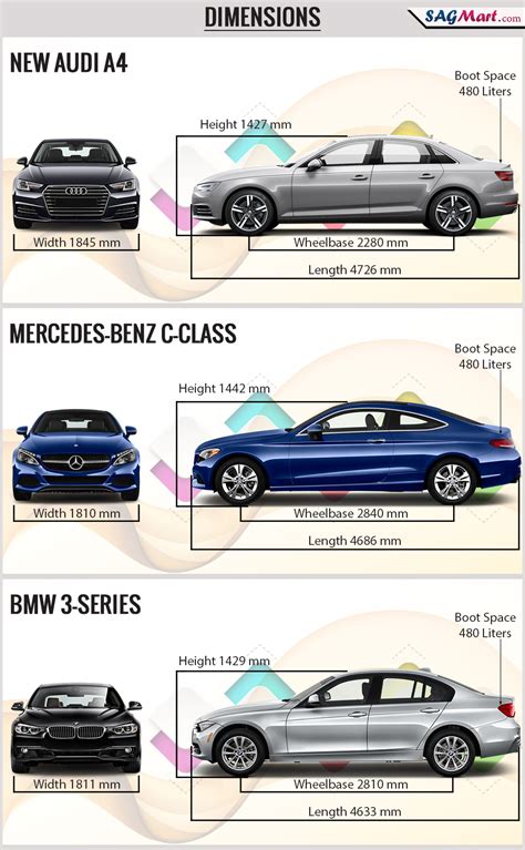 Audi A4 vs Mercedes C-Class vs BMW 3 Series: Who Stands Apart | SAGMart