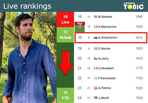 LIVE RANKINGS. Khachanov falls down ahead of fighting against Sinner at ...