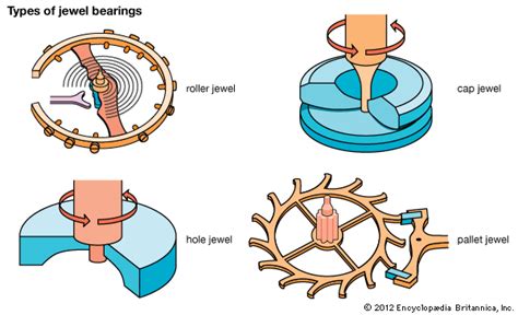 Jewel Bearings, Jewels, and Pivots Selection Guide: Types, Features, Applications | GlobalSpec