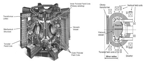 Schematic view of the concepts of the stellarator and the tokamak | Download Scientific Diagram