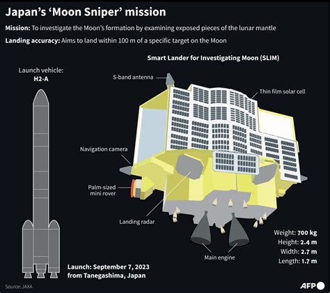 Japan launches 'Moon Sniper' mission