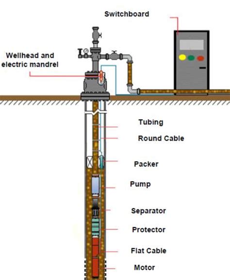 Electric Submersible Pump (ESP) - GLOSSARY - Nafta Wiki