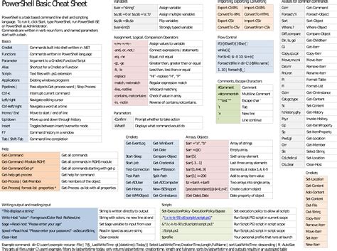 Basic Commands Cheat Sheet