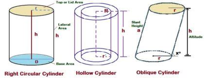 Volume and Surface Area of a Cylinder Formulas | Right Circular Cylinder