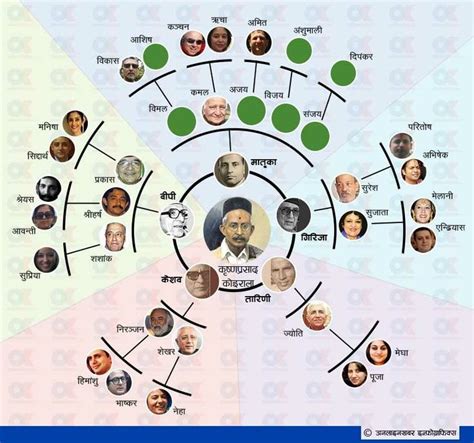 Koirala Family Tree . Nepal politician Family.... POWERFULL FAMILY TREE ...