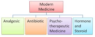 Modern Medicine - SPM Chemistry