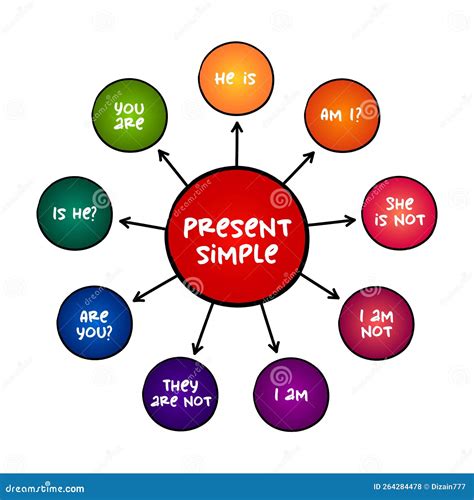 Present Simple Tense - Verb `to Be` Education Mind Map, English Grammar ...