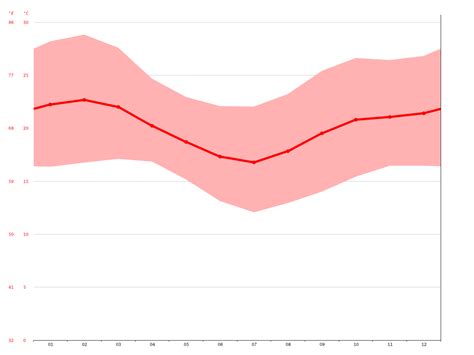 Arusha climate: Average Temperature, weather by month, Arusha weather ...